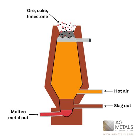 types of smelting